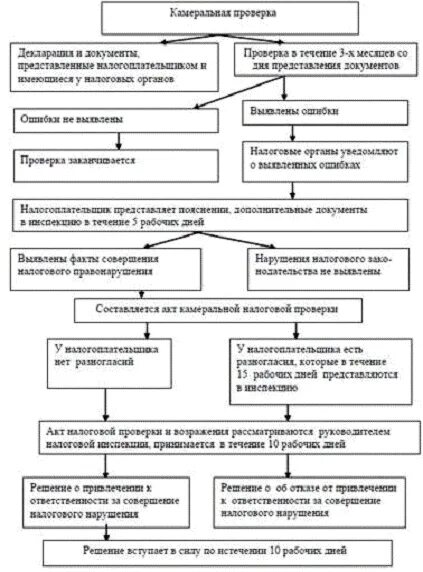 Итоги камеральной проверки. Порядок проведения камеральной проверки схема. схема этапов камеральной проверки. схема проведения камеральных выездных налоговых проверок. процедура камеральной налоговой проверки схема.