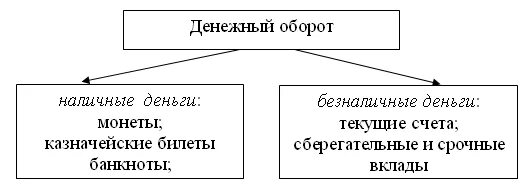 Схема налично-денежного оборота. Налично-денежное обращение схема. Схема безналичного денежного оборота. Наличный и безналичный денежный оборот. Наличное обращение рф