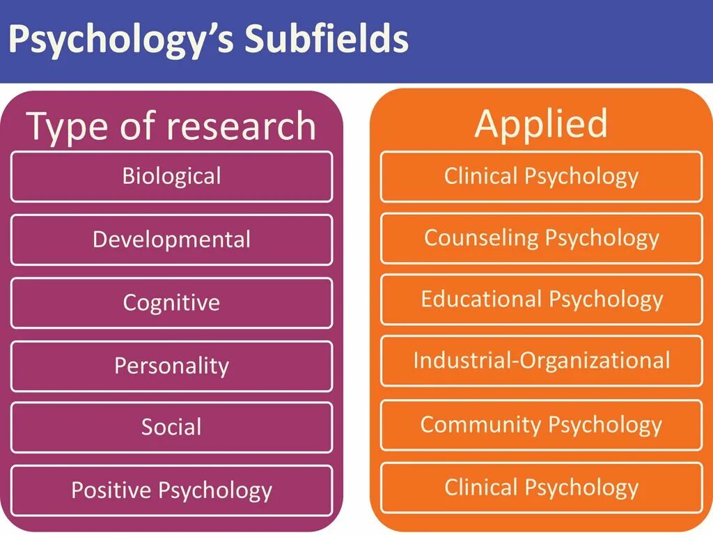 Different approaches. Subfields of Psychology. Basic research. Subfields of research and applied Psychology.. Methods of psychological research.