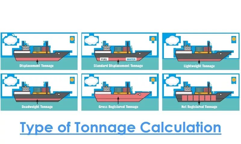 Дедвейт это. Валовая вместимость (gross tonnage). net tonnage судна это. дедвейт и водоизмещение. гросс тоннаж и дедвейт.