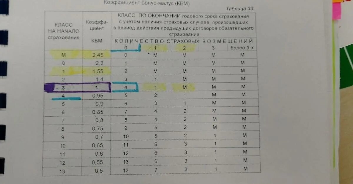 КБМ — коэффициент бонус-малус 2022. КБМ – коэффициент бонус-малус 1.55. КБМ ОСАГО таблица. Коэф бонус малус таблица. Коэффициент кбм 0