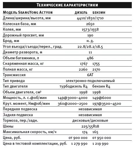 Расход санг енг. Саньенг Актион технические характеристики. SSANGYONG Actyon технические характеристики. БМВ х5 дизель характеристики. Технические данные БМВ Икс 5.