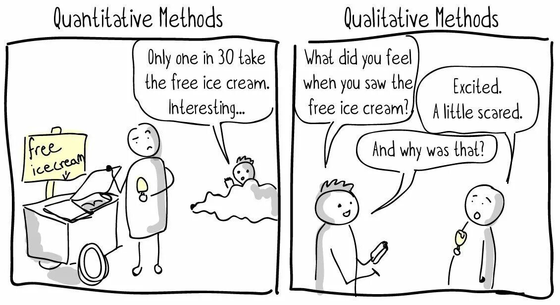 Quantitative research. Qualitative and Quantitative. Qualitative and Quantitative methods. Qualitative and Quantitative research methods. Is the only method