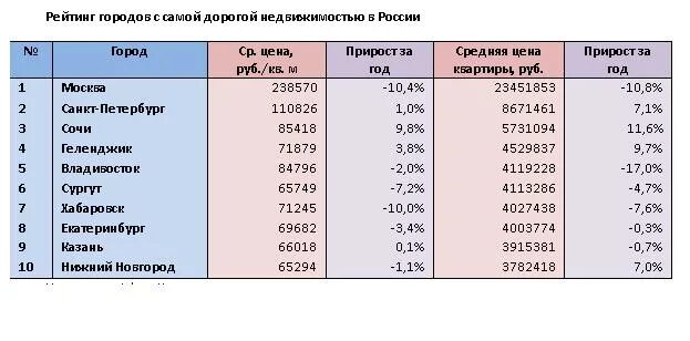 Города с самыми дешевыми квартирами