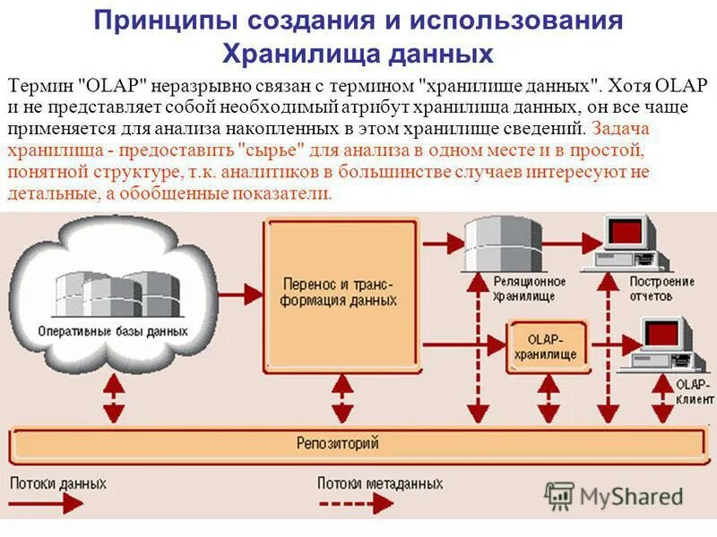 Использование хранилища