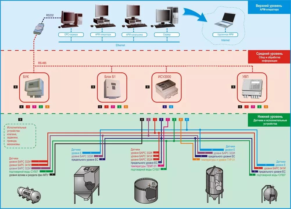 Асу эд быт. Системы управления АСУ ТП. Уровни автоматизации технологических процессов (АСУТП).. Архитектура АСУ ТП уровни. Система автоматического контроля (АСУ ТП).