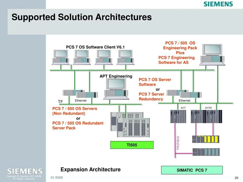 Сервера 7.3 5. Siemens SIMATIC PCS 7. Архитектура системы SIMATIC pcs7. +SIMATIC pcs7 схема. Siemens pcs7 характеристики.