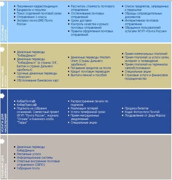 Основной вид деятельности почты. Какие услуги оказывают на почте. Почта России управление персоналом. Таблица услуги предоставляемые почтой России. Обязательные этапы полевого сопровождения почта России.