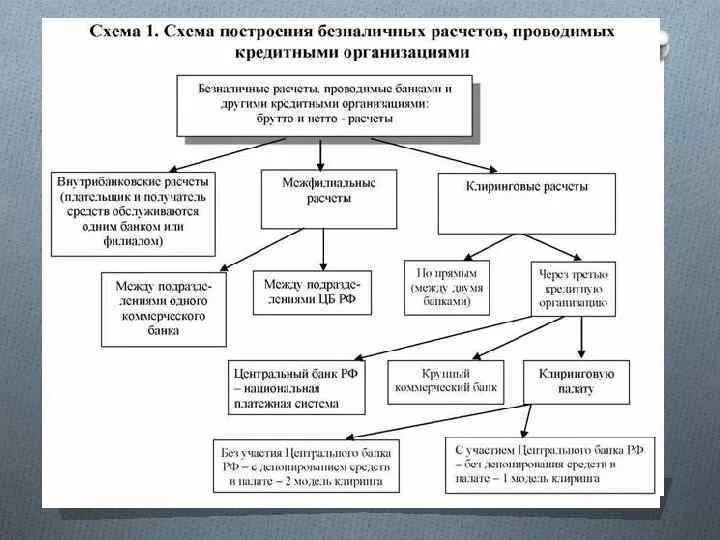 Схема организации безналичных расчетов. Схема расчета безналичных расчетов. Схемы безналичных расчетов в РФ. Схема безналичных расчетов в России. Организация расчетов в российской федерации