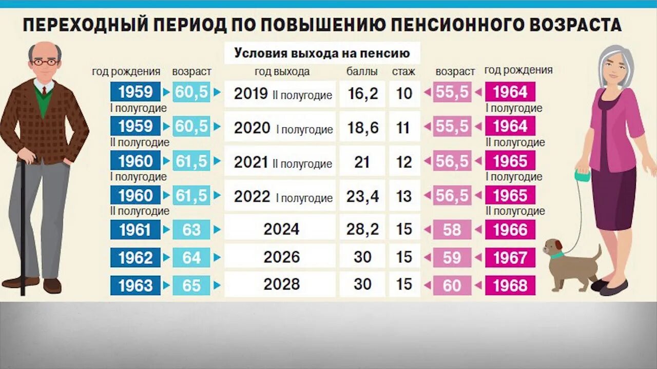 Каким категориям пенсионеров добавят. Пенсионный Возраст 2022 таблица. Возрастная таблица по годам выхода на пенсию. Возраст выхода на пенсию в России таблица. Возраст выхода на пенсию для женщин в России по новому закону таблица.