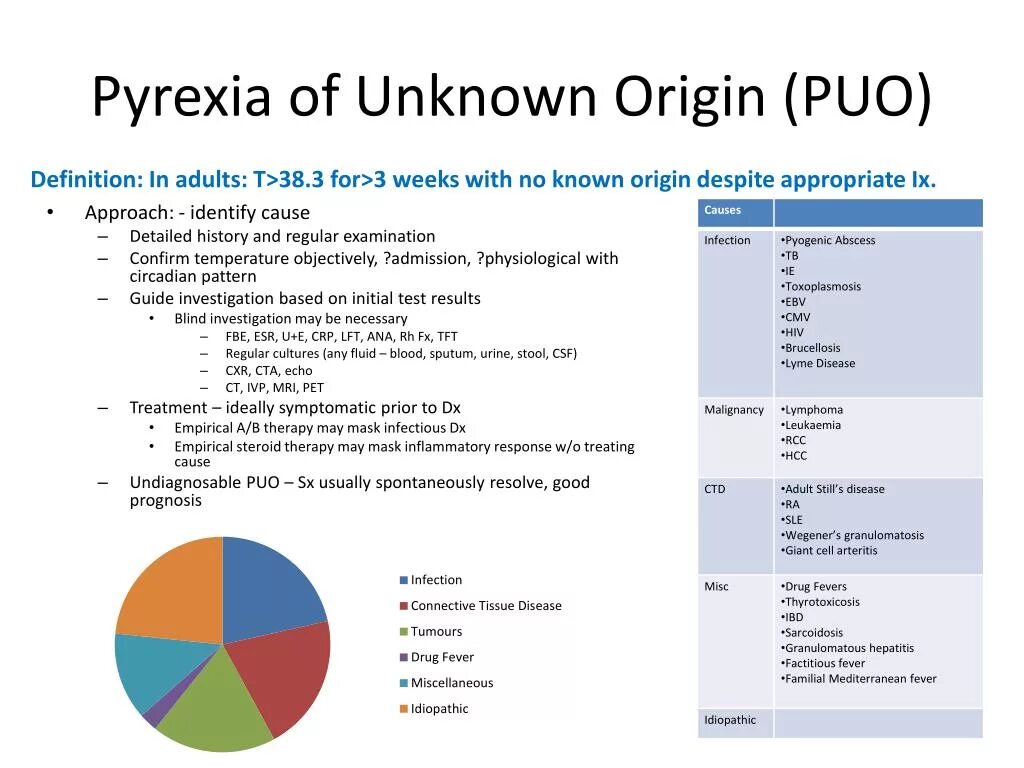 Unknown cause. Fever of Unknown Origin. Differential diagnosis of Fever of Unknown Origin. Pyrexia Fever. Fever from Unknown Origin.