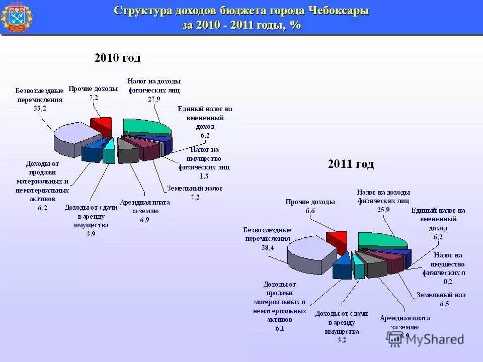 бюджет города перми.