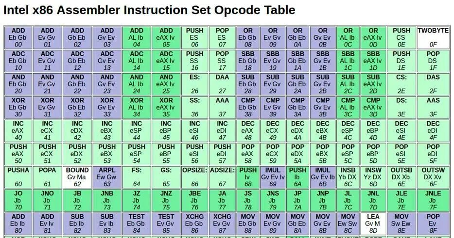 Instruction table. Инструкции ассемблер x86 таблица. опкоды ассемблера. таблица кодов команд процессора intel. intel x86 assembler instruction set opcode.