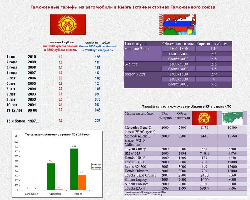 Растаможка машины в киргизии. Таможенные пошлины на автомобили в 2025 году в кыргызстане. растаможка машин из россии в кыргызстан. таможенная сетка автомобилей в киргизии. автомобильной таможенной пошлины в кыргызстане.