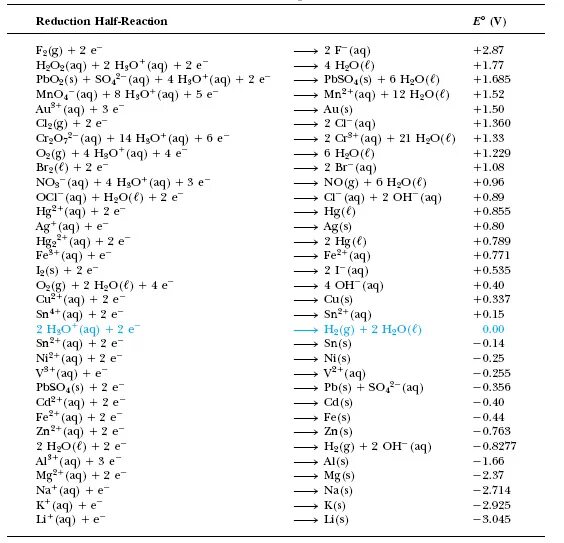 Стандартные потенциалы полуреакций. Стандартный окислительно восстановительный потенциал. Стандартные окислительно-восстановительные потенциалы таблица. Стандартные окислительно-восстановительные потенциалы таблица. Стандартные окислительно-восстановительные потенциалы таблица.