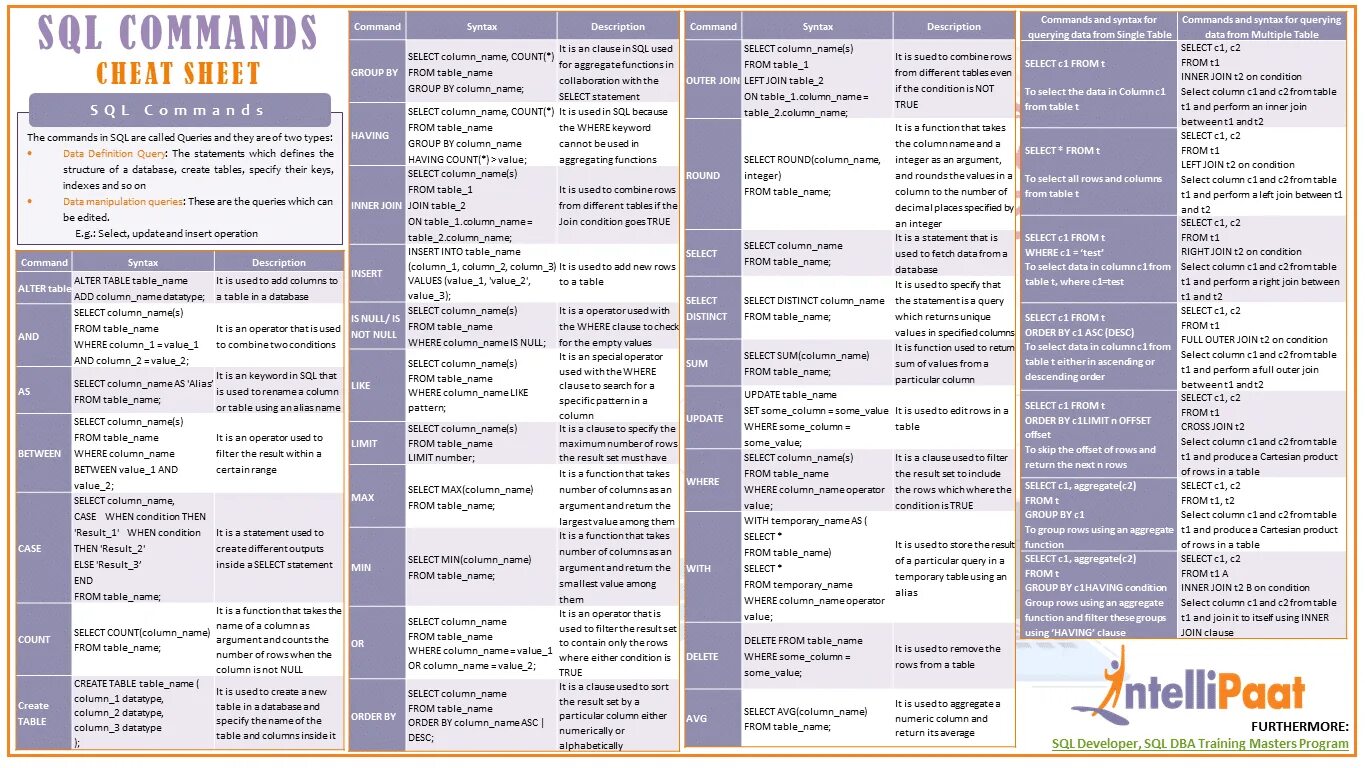 Шпаргалка по sql. Sql команды cheat sheet. sql шпаргалка. mysql шпаргалка. sql шпора.