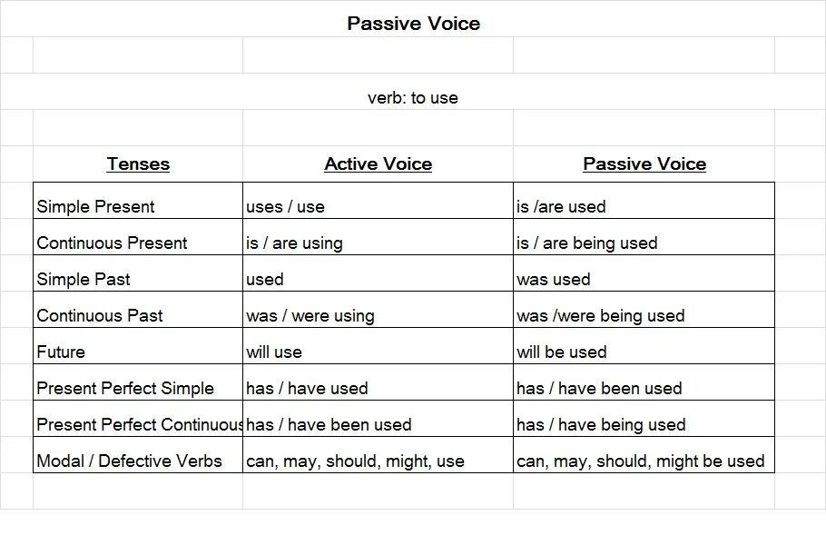 Passive voice предлоги. Passive Active Voice таблица. Пассивный залог схема английский. Пассивный залог в английском языке to be. Passive Voice в английском pictures.