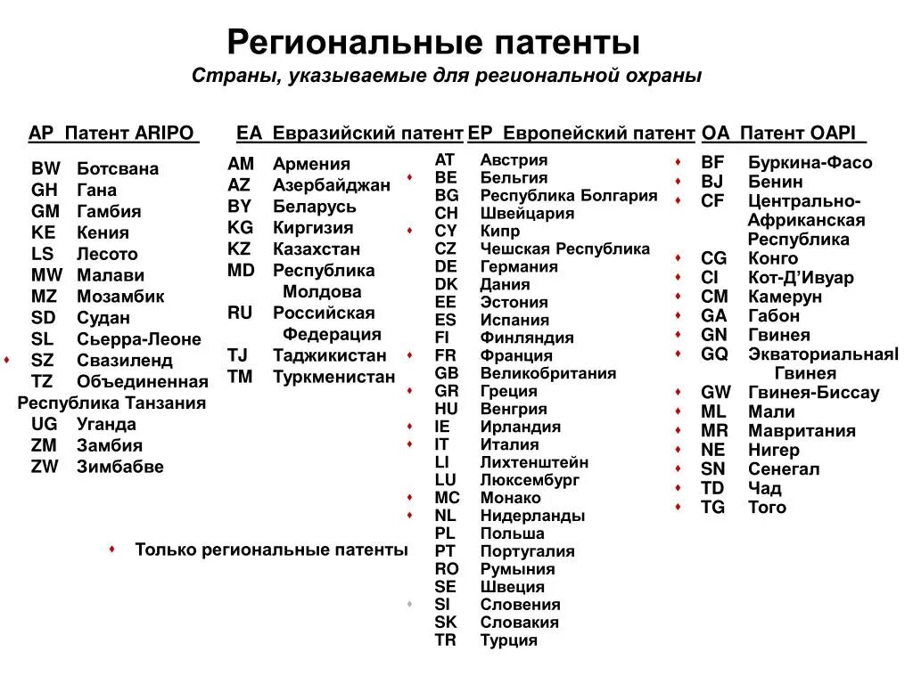 Все сокращения стран. Патент Ep. Ep какая Страна. Обозначения стран в патентах wo. Wo Страна в патентах.