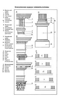 Элементы колонны