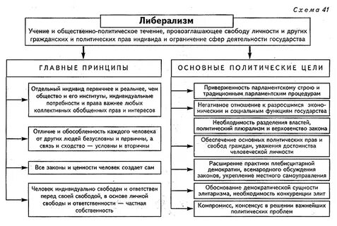 Основные тезисы либерализма