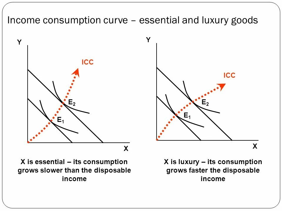 Demand analyses