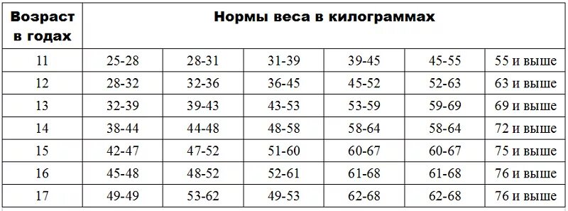 Рост вес подростков 15 лет. Таблица нормы веса и роста подростков. Нормы веса и роста у подростков девочек. 14 Лет норма веса и роста у подростков мальчиков. Таблица среднего роста подростков.