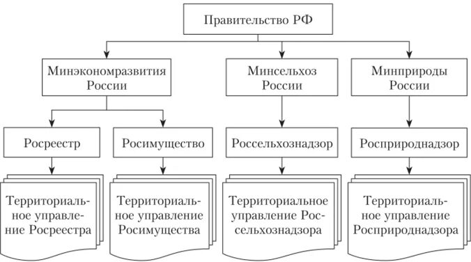 Государственное управление земельными отношениями. Структура федеральных органов управления земельными ресурсами. Схема органов управления земельными ресурсами на уровне РФ. Структура органов управления земельными ресурсами в РФ. Схему федеральных органов управления земельными ресурсами.