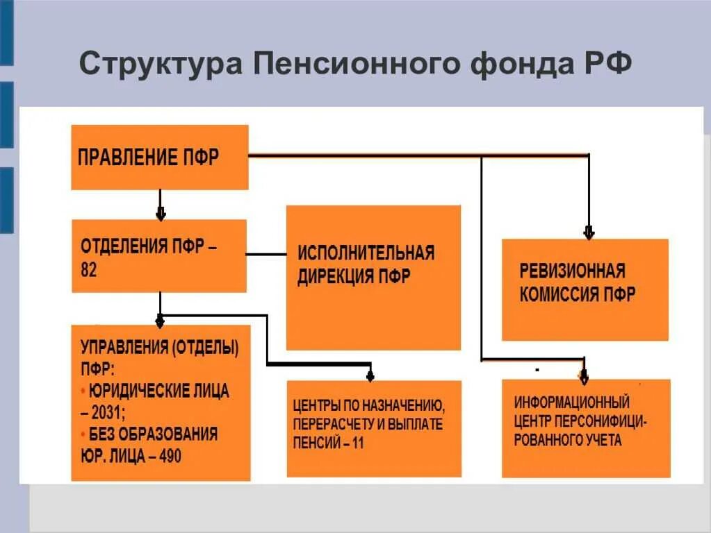 Сфр какой фонд. Структура органов ПФР схема. Организационная структура ПФ РФ. Схема структуры территориального органа пенсионного фонда РФ. Пенсионный фонд России структура управления.