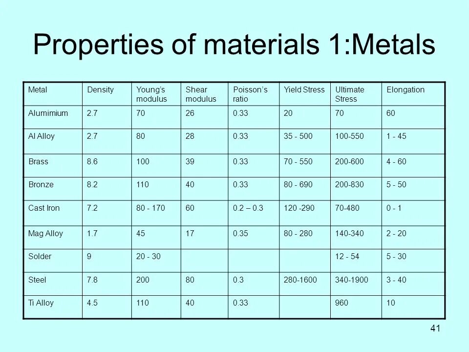 Properties of metals. Properties of materials. Materials and their properties. Mechanical properties of materials. Shear Modulus of Steel.