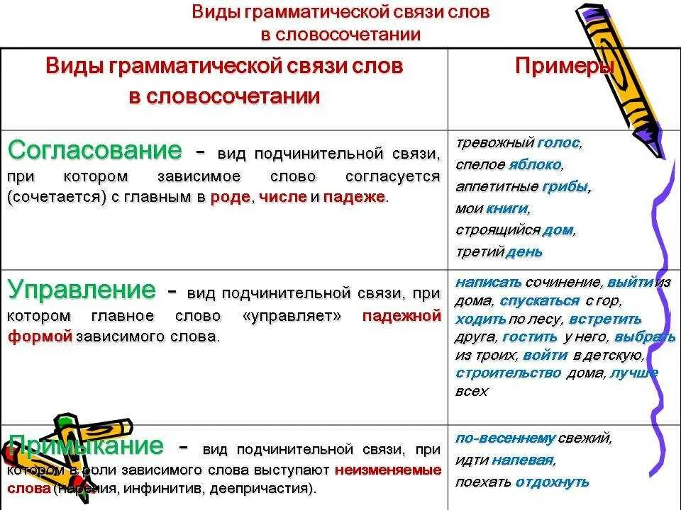 Способ соединения слов. Виды грамматической связи слов в словосочетании. Типы связи в словосочетаниях таблица. Типы связи в словосочетаниях примеры. Грамматическая связь слов в словосочетании.