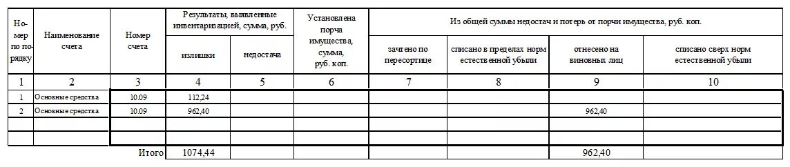 Показатели инвентаризации. Ведомость результатов инвентаризации по форме инв 26. № инв-26 «ведомость учета результатов, выявленных инвентаризацией». Форма инв-26 ведомость учета результатов выявленных инвентаризацией. Ведомость учета результатов инвентаризации форма инв-26 образец.