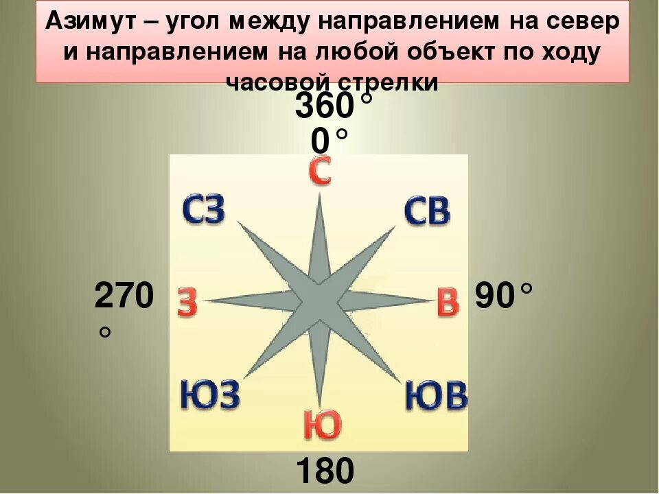 Азимут направления на восток. Азимут. Азимут севера. Азимут это угол между направлением на.