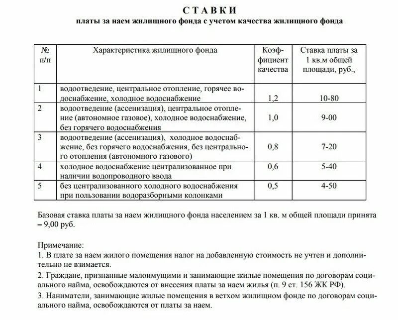 Установление платы за наем жилого помещения. Плата за наем. Плата за социальный найм жилья. Тариф за найм муниципального жилья. Плата по договору соц найма.