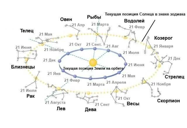 Где солнце в марте. Зодиакальные созвездия. Созвездия гороскопа названия. Порядок зодиакальных созвездий. Солнце и зодиакальные созвездия.