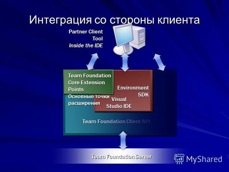 Интеграция. Чтоттакоеи интеграция. Этапы (стадии) международной экономической интеграции. Vmware vcloud automation service. Интеграция это в педагогике.