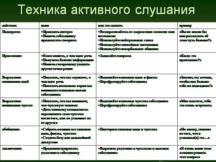 Этапы техники активного слушания. К основным приемам активного слушания относятся. Приемы активного слушания примеры. Приемы активного слушания в психологии.