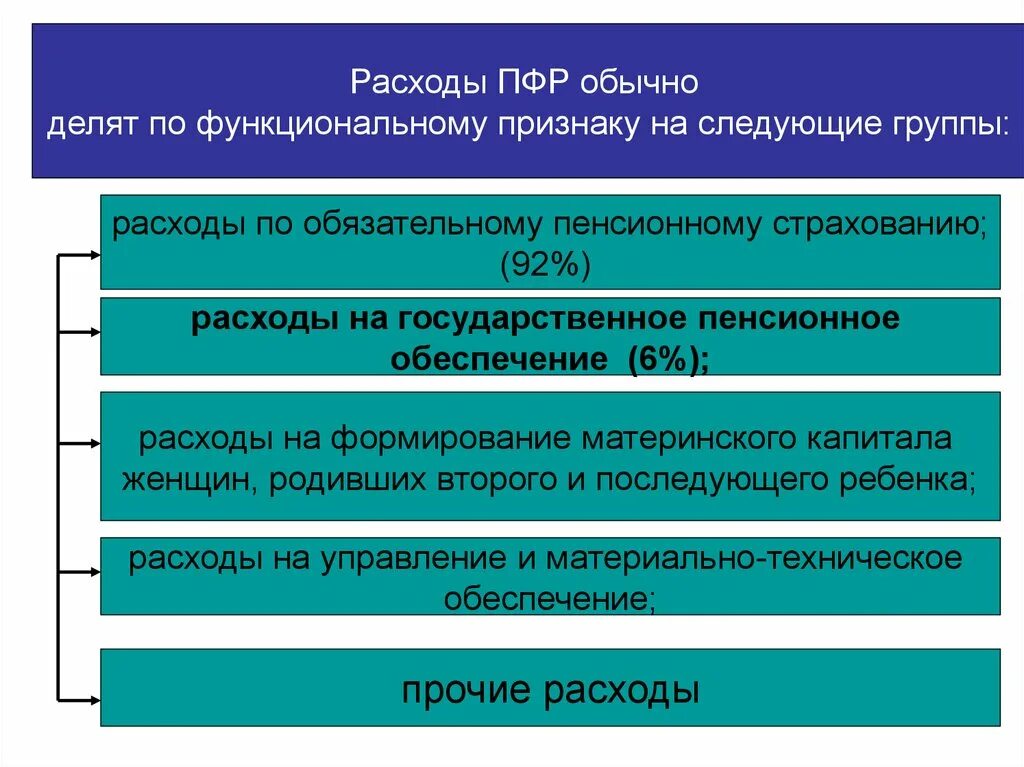 Расходы пенсионного фонда. Расходы ПФ РФ. Структура расходов ПФР. Виды расходов пенсионного фонда.