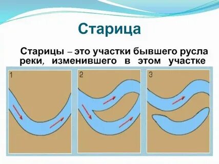 Когда меняет направление