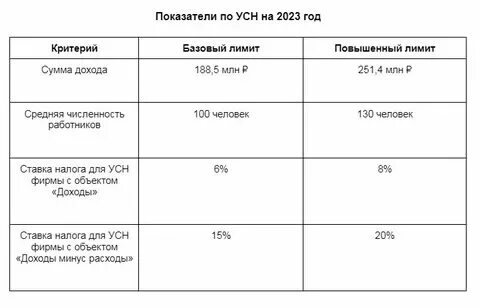 Лимит оборот самозанятый