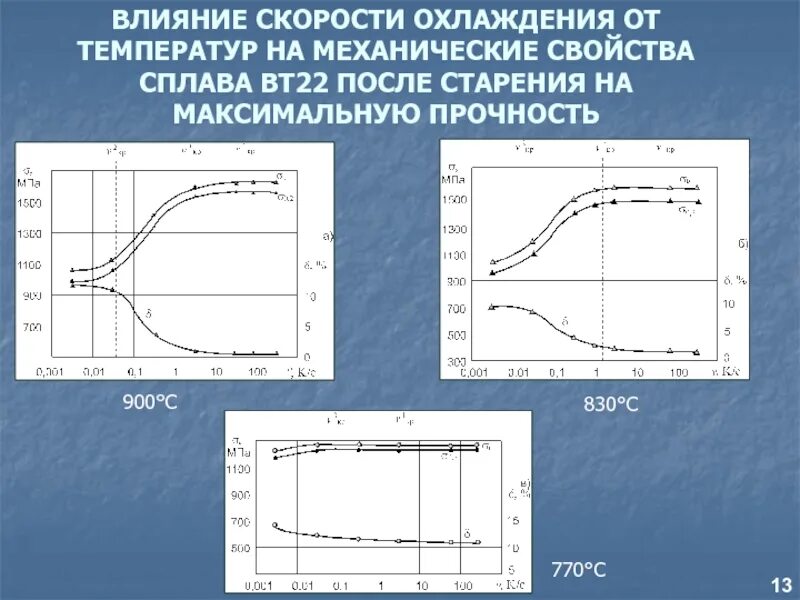 Повышенные механические свойства. Титановый сплав вт22 характеристики. Влияние размера зерна на механические свойства сплава вт22. Вт22 структура титанового сплава. Влияние скорости охлаждения.