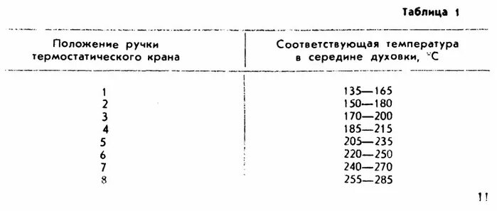 Газовая плита гефест духовка температура. Газовая плита Гефест шкала температуры. Плита Гефест духовка градусы 1-9 таблица. Температурный режим духовки газовой плиты Гефест. Газовая плита Гефест режим температуры духовки.