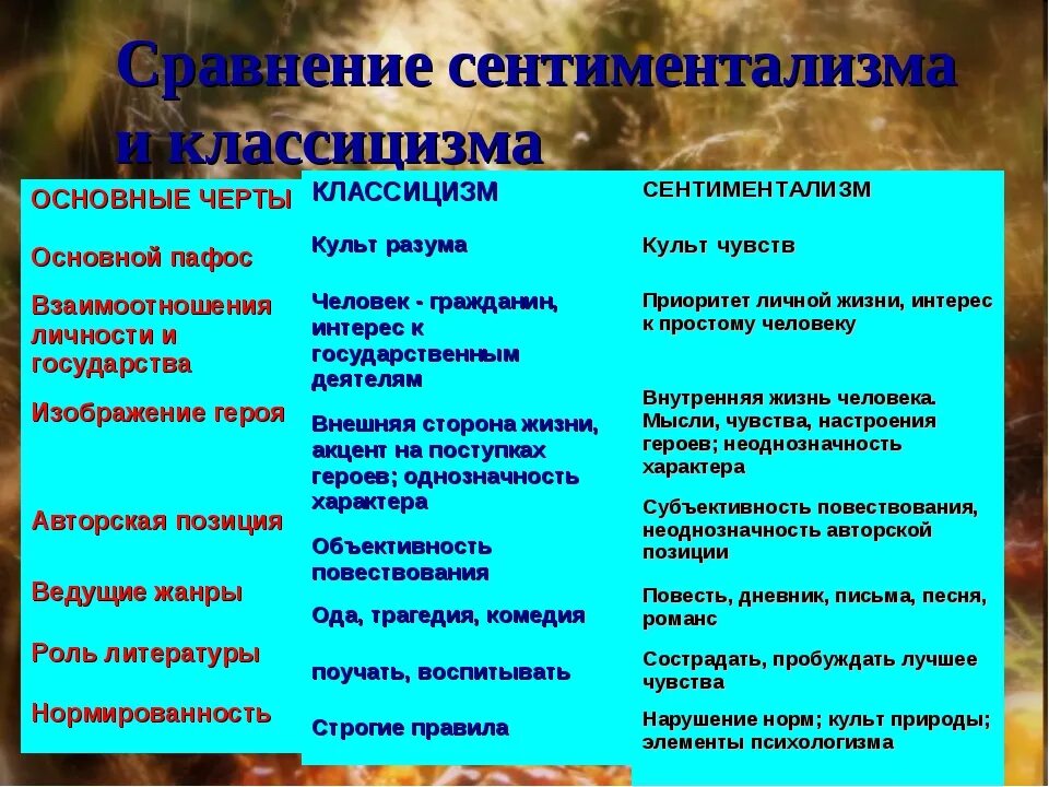 Классицизм сентиментализм. Классицизм и сентиментализм. Сравнительная таблица классицизма и сентиментализма. Сравнение классицизма и сентиментализма таблица. Таблица классицизм и сентиментализм.