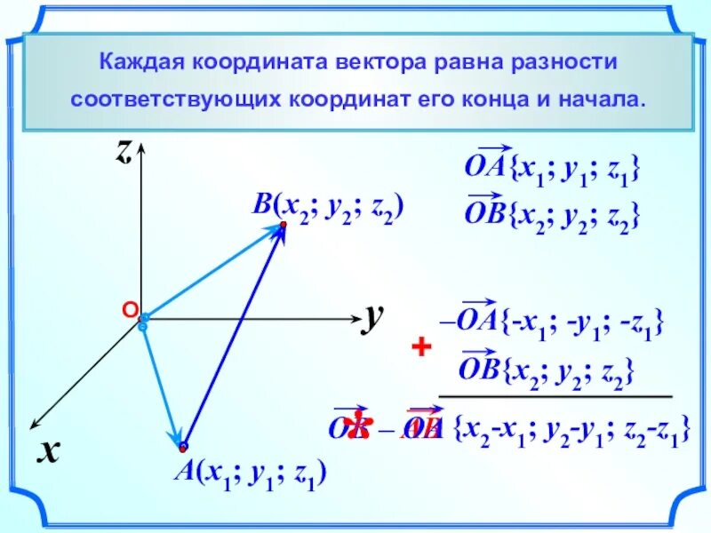 Координаты равных векторов соответственно равны. Как находить координаты вектора 11 класс. координаты вектора ab. простейшие задачи в координатах. вектор ab равен.