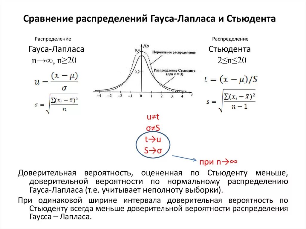 Равномерным по сравнению. Нормальное распределение Гаусса выражается формулой:. Функция распределения Гаусса формула. Различия распределения Стьюдента и Гаусса. Функция Лапласа для нормального распределения.