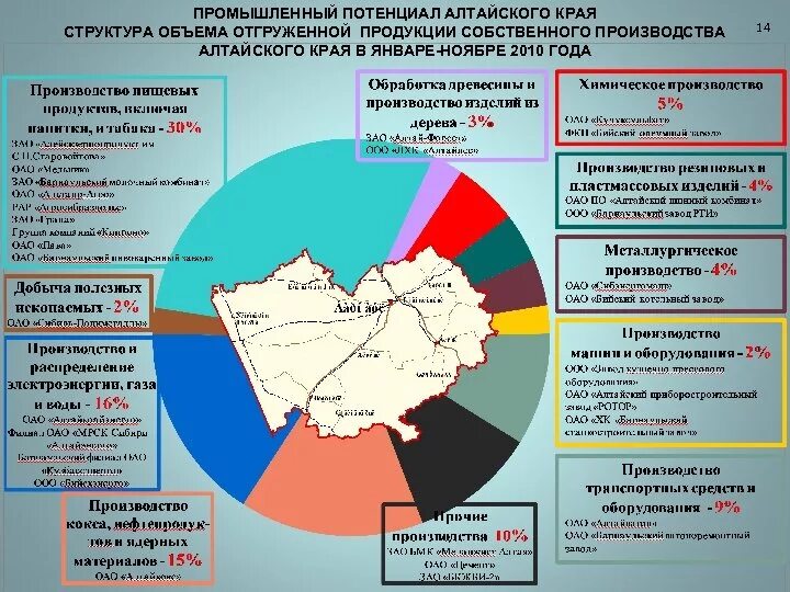 Промышлен алтайск. Предпринимательский потенциал Алтайского края. Структура промышленного производства Алтайского края 2020. Структура промышленного производства Алтайского края. Карта промышленности Алтайского края.