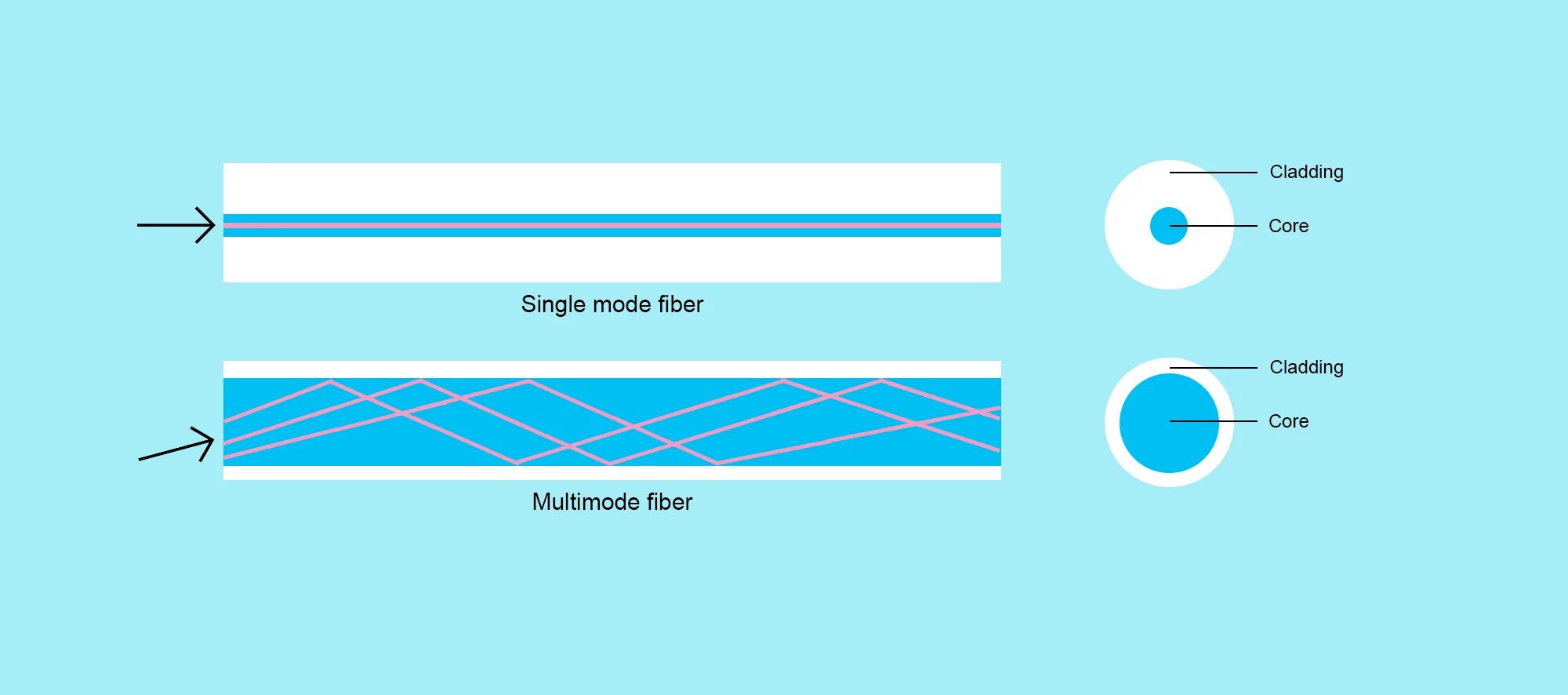 Single Mode Fiber. Multimode Optical Fiber. Single Mode Optical Fiber. Single Mode vs Multimode Fiber.