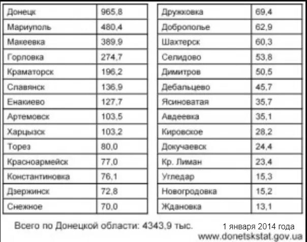 Численность населения Донецкой области. Донецк численность населения 2021. Численность населения городов Донецкой области. Города Донецкой области по численности населения.