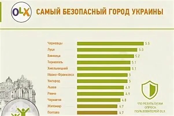 Безопасные города украины. Уровень коррупции в европе. Безопасные города украины. Безопасные города украины. Самый большой район киева.