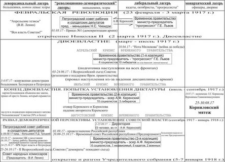 Сравнительная таблица февральской и октябрьской революции