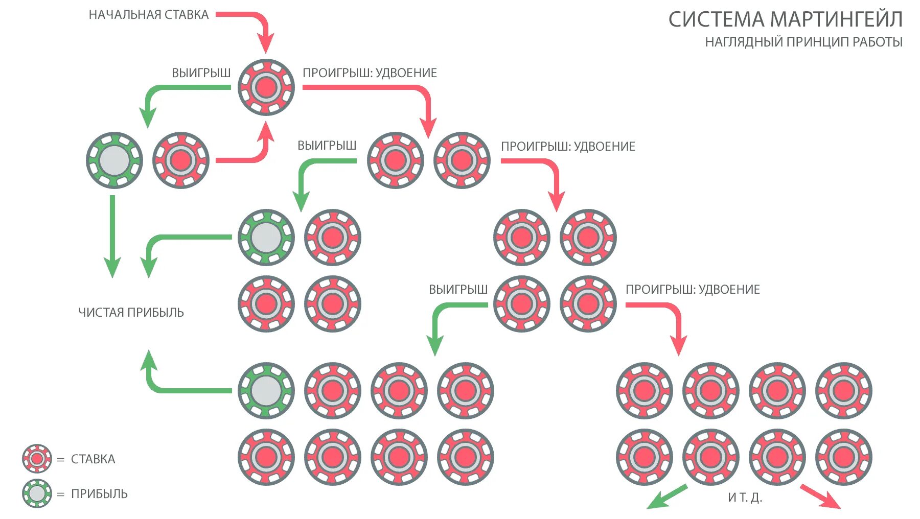 Удвоить ставку. Система мартингейла в ставках на спорт таблица. Стратегии по опционам. Быстрые ставки. Таблица исходов двукратного.